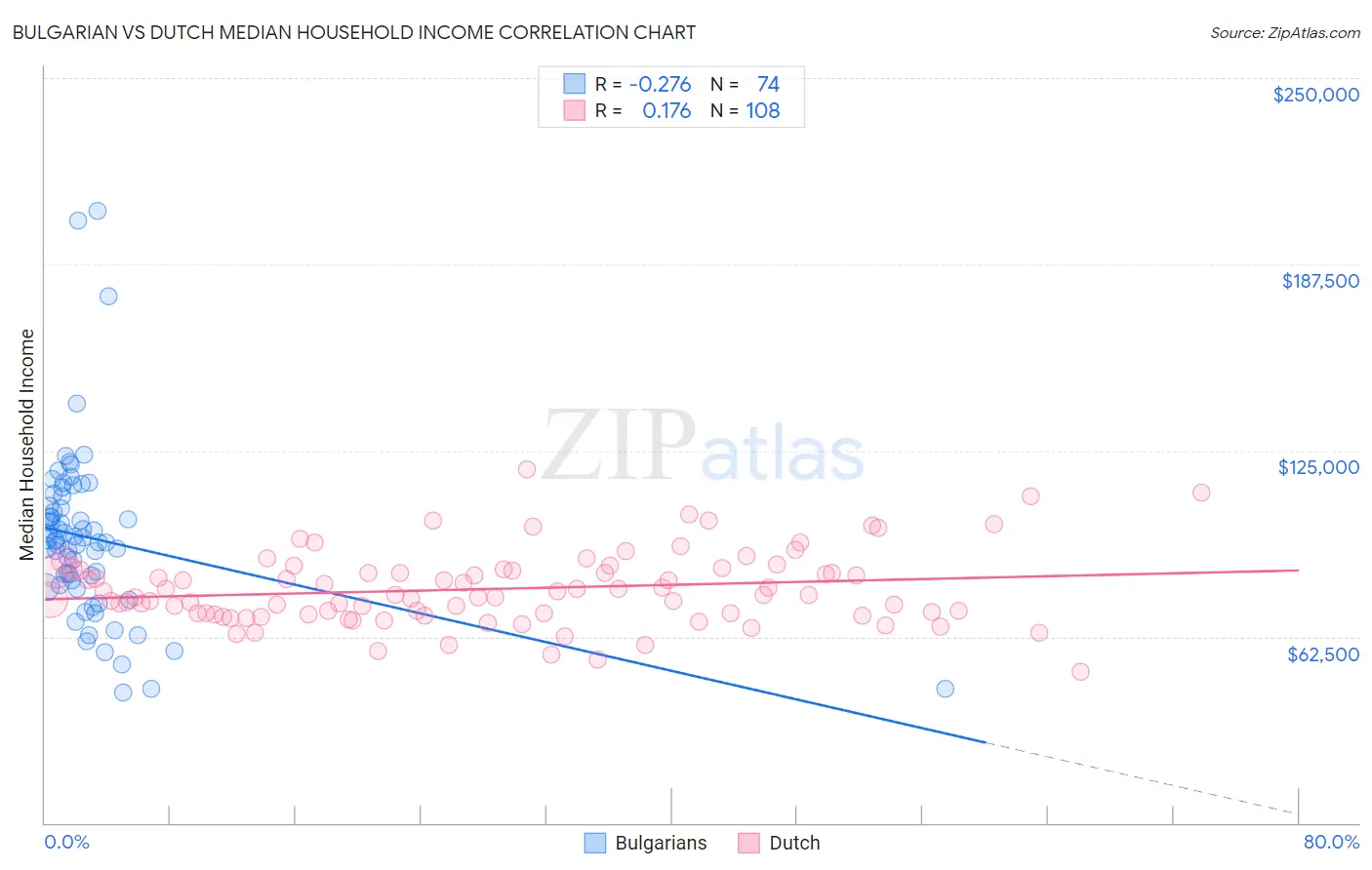 Bulgarian vs Dutch Median Household Income