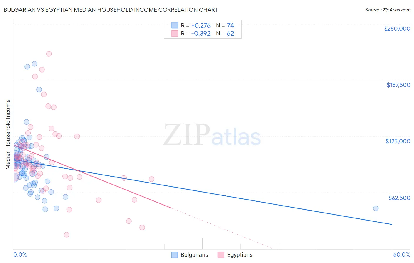 Bulgarian vs Egyptian Median Household Income