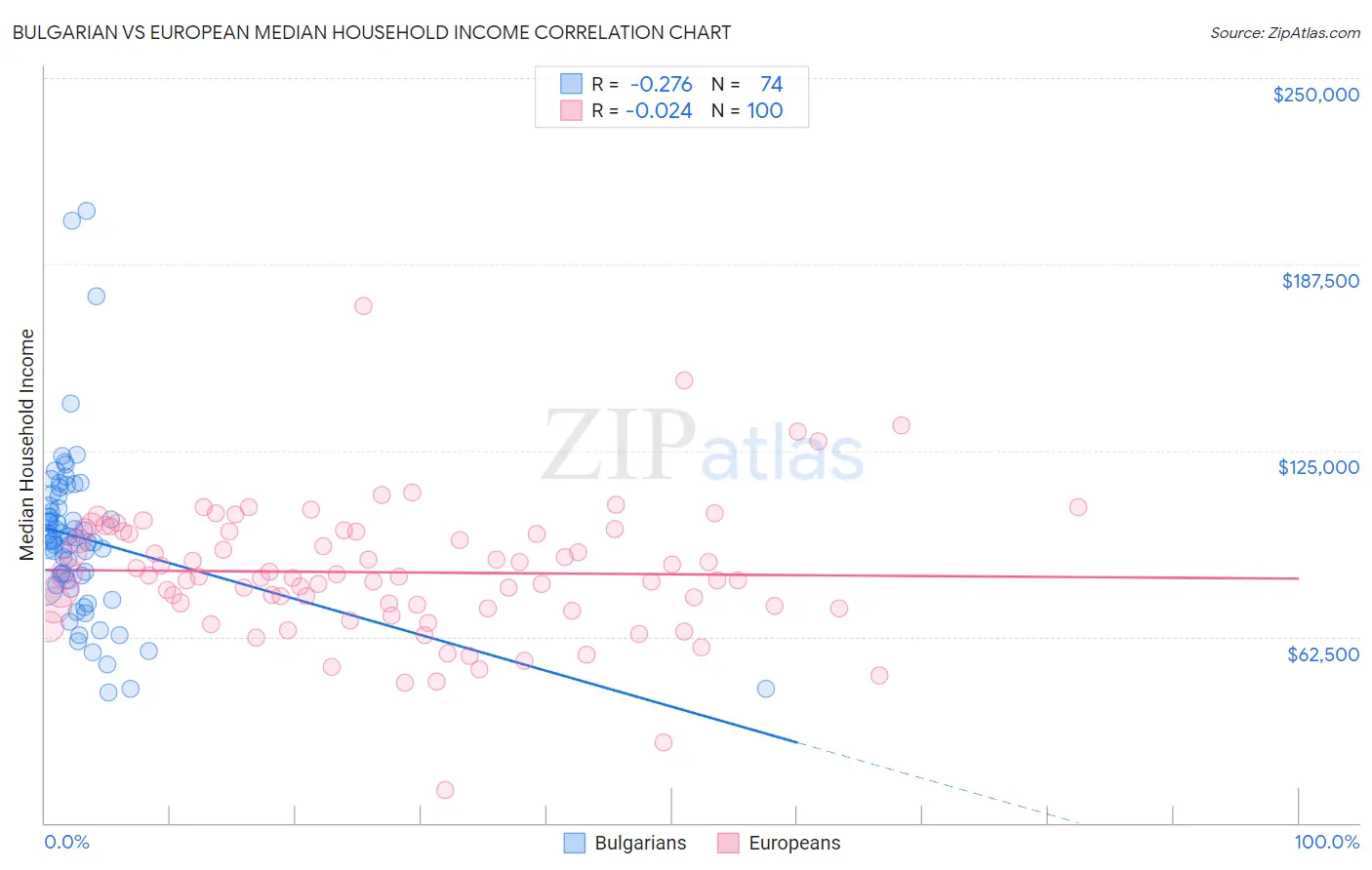 Bulgarian vs European Median Household Income