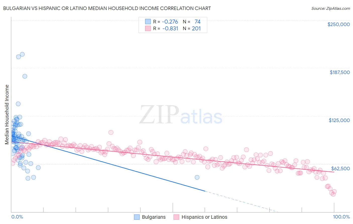 Bulgarian vs Hispanic or Latino Median Household Income