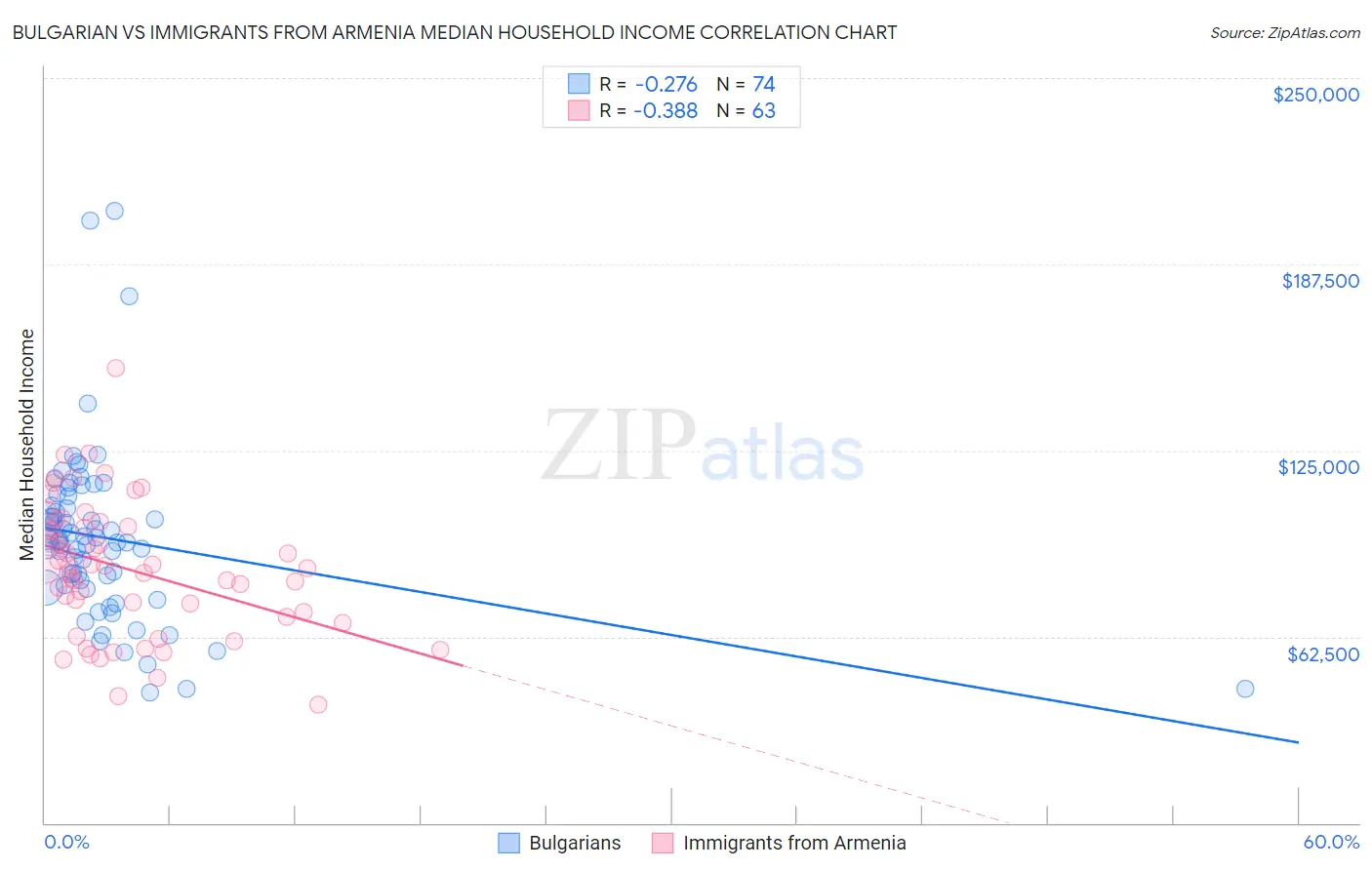 Bulgarian vs Immigrants from Armenia Median Household Income