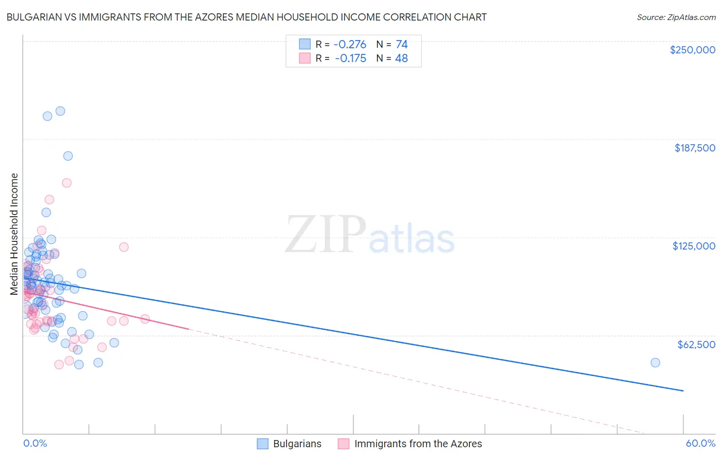 Bulgarian vs Immigrants from the Azores Median Household Income