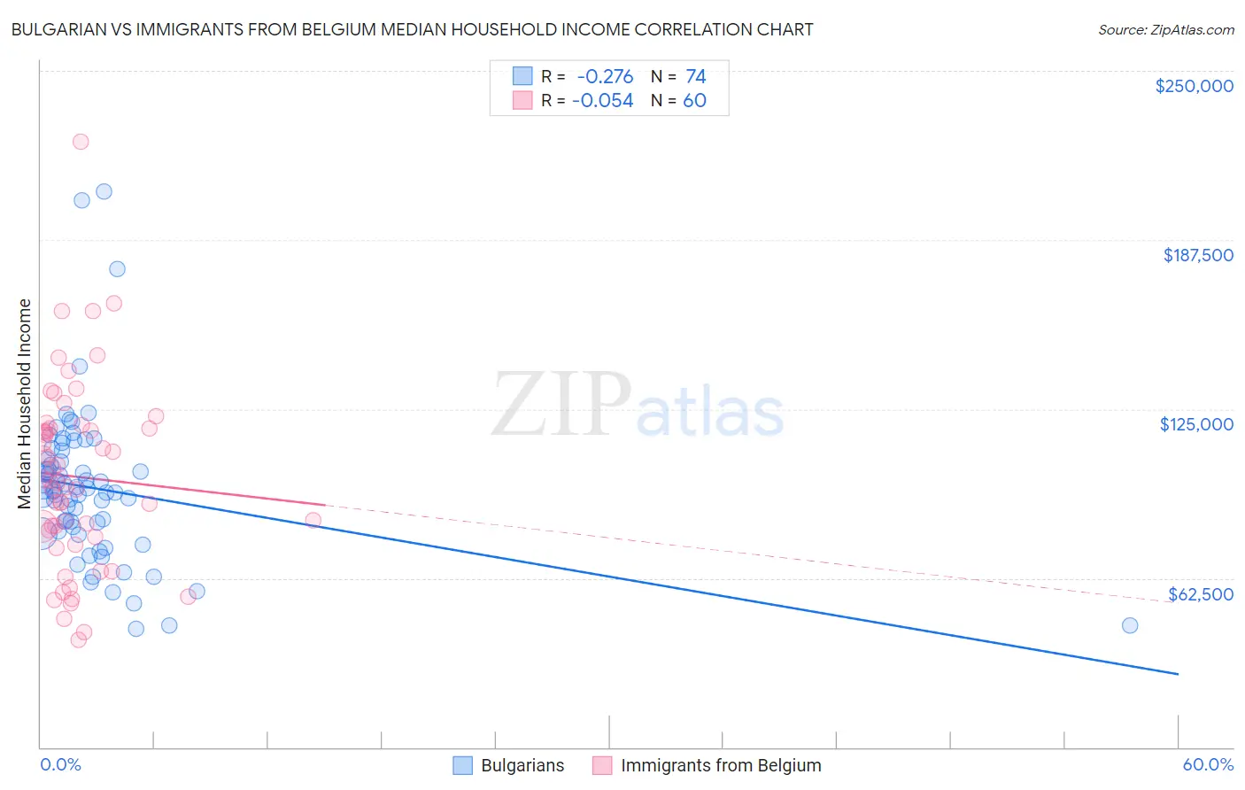 Bulgarian vs Immigrants from Belgium Median Household Income