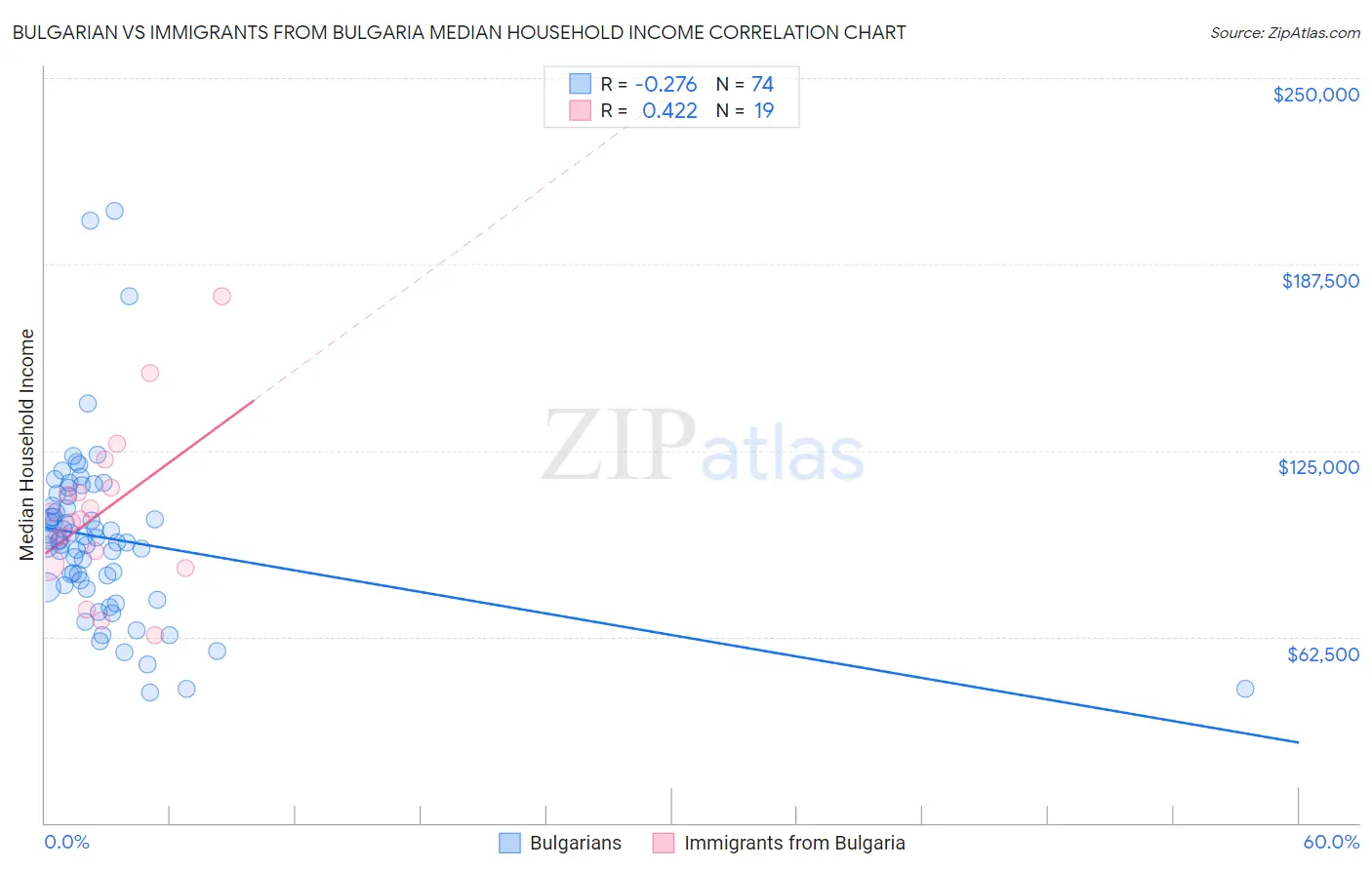 Bulgarian vs Immigrants from Bulgaria Median Household Income