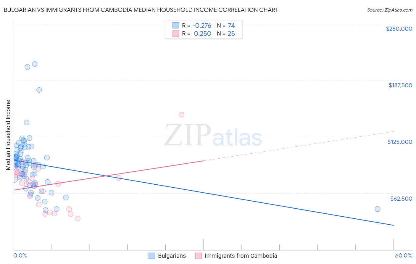 Bulgarian vs Immigrants from Cambodia Median Household Income