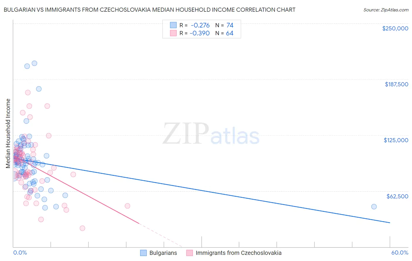 Bulgarian vs Immigrants from Czechoslovakia Median Household Income