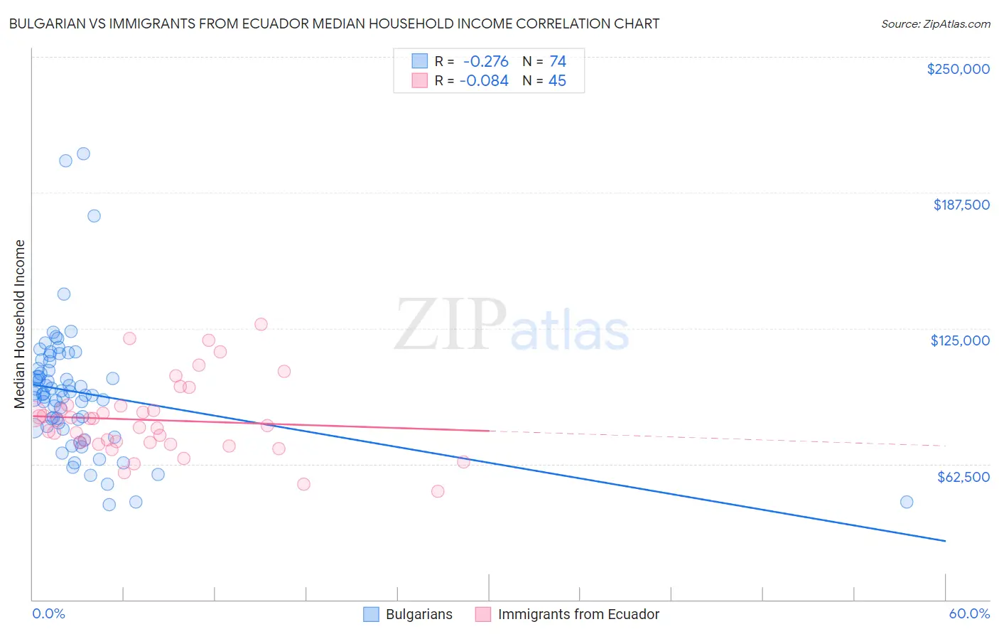 Bulgarian vs Immigrants from Ecuador Median Household Income