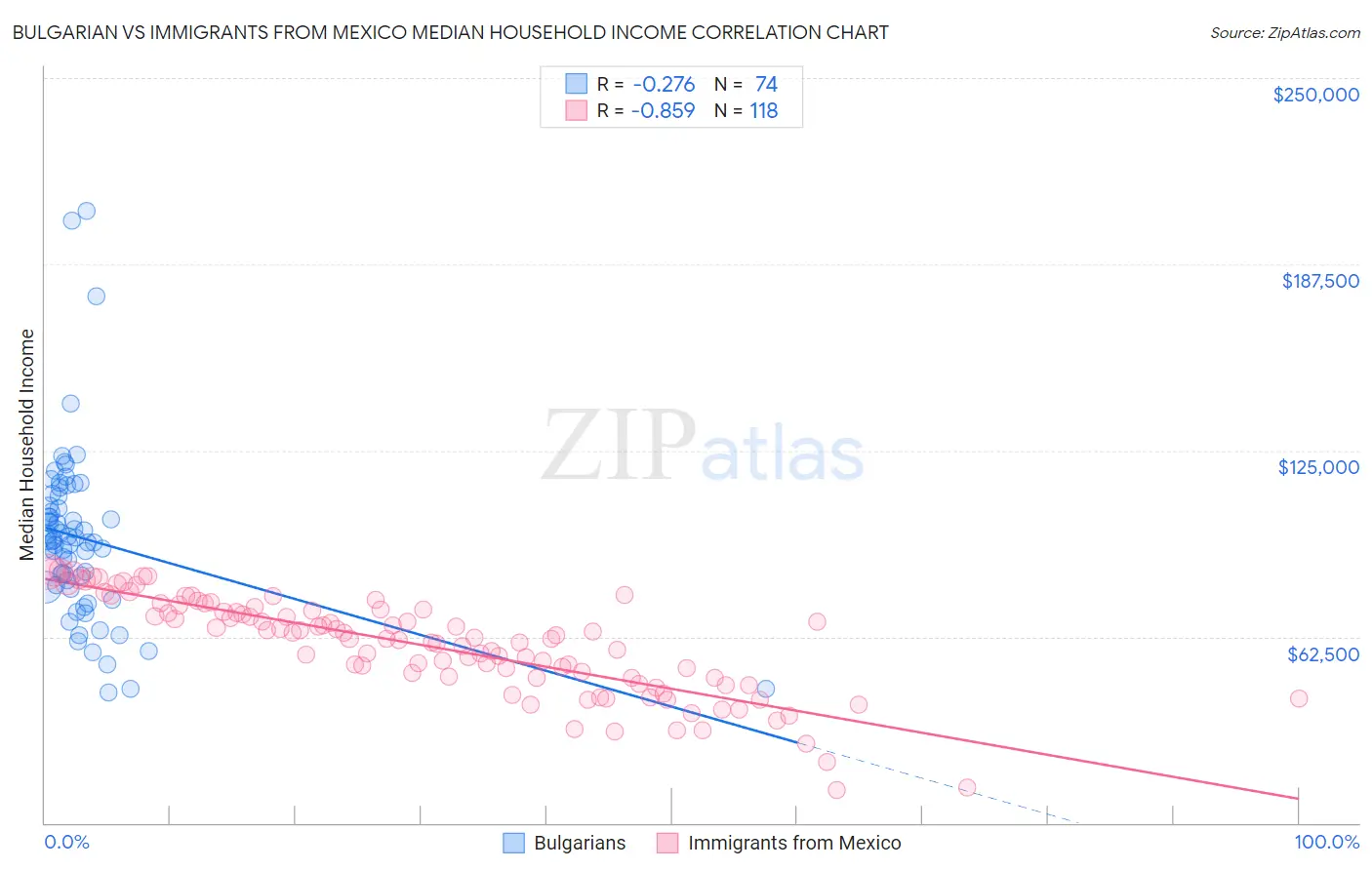 Bulgarian vs Immigrants from Mexico Median Household Income