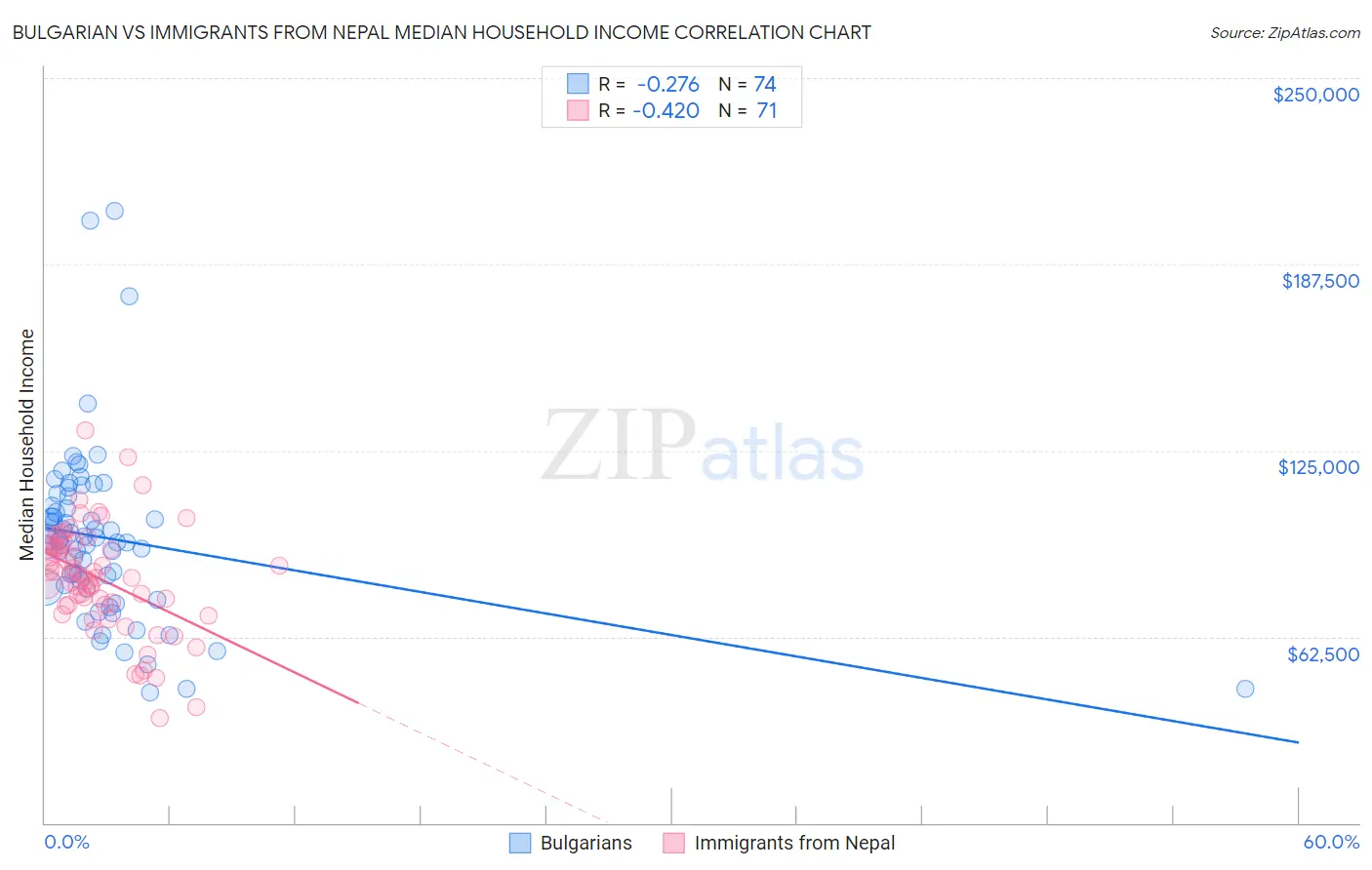 Bulgarian vs Immigrants from Nepal Median Household Income