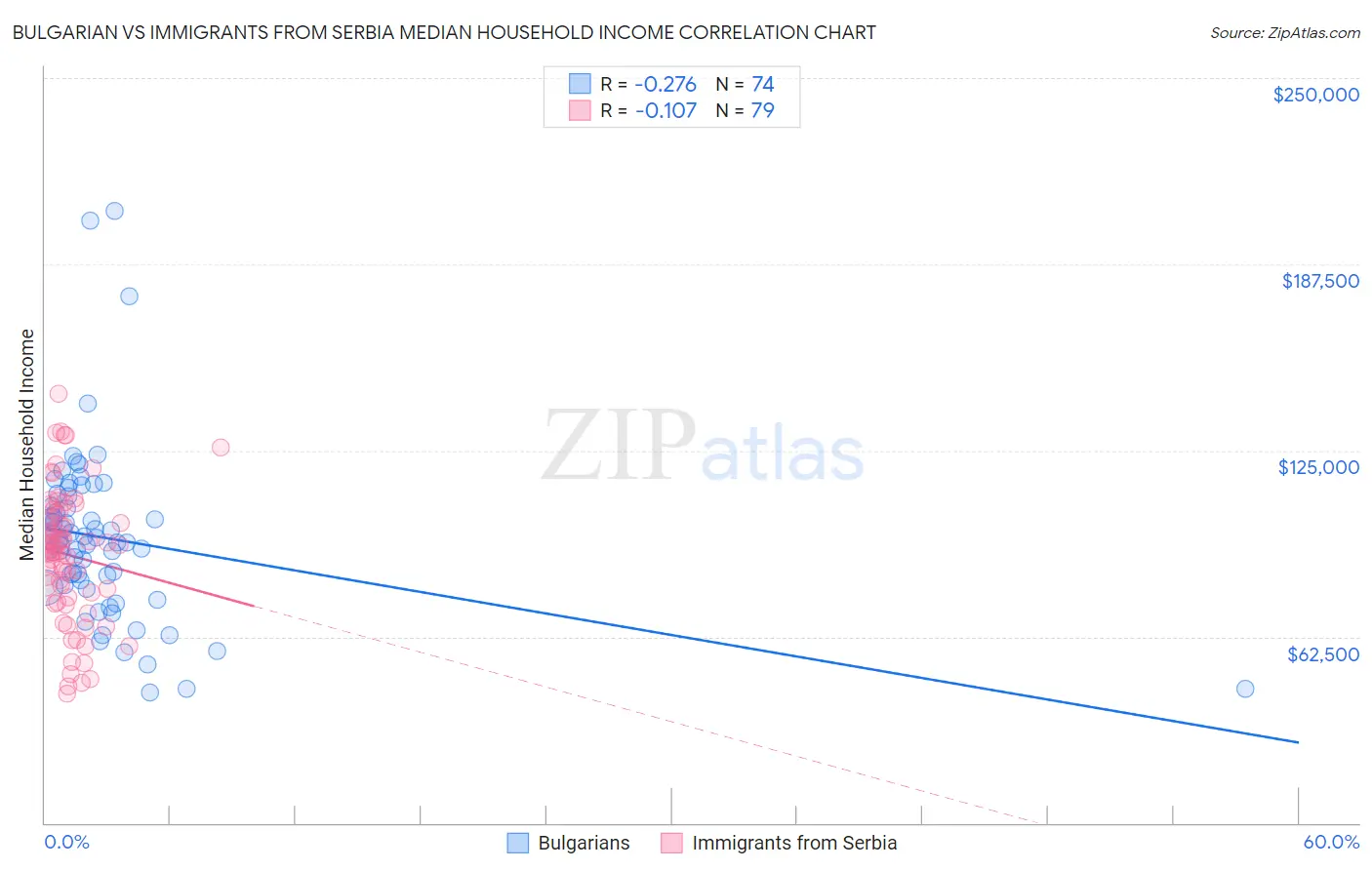 Bulgarian vs Immigrants from Serbia Median Household Income