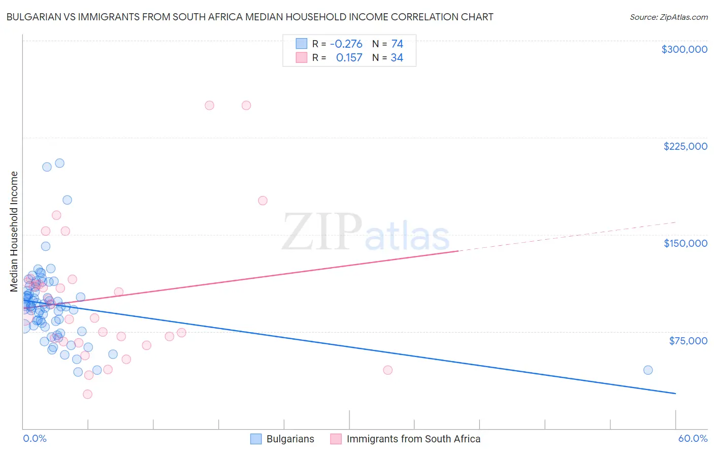 Bulgarian vs Immigrants from South Africa Median Household Income