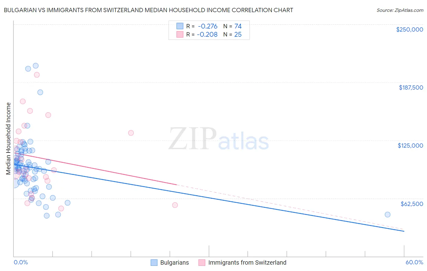 Bulgarian vs Immigrants from Switzerland Median Household Income