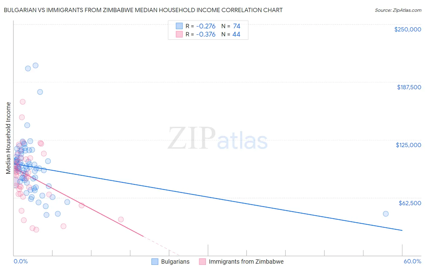 Bulgarian vs Immigrants from Zimbabwe Median Household Income