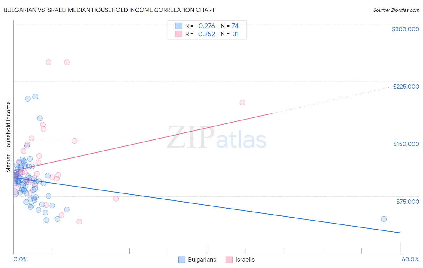 Bulgarian vs Israeli Median Household Income