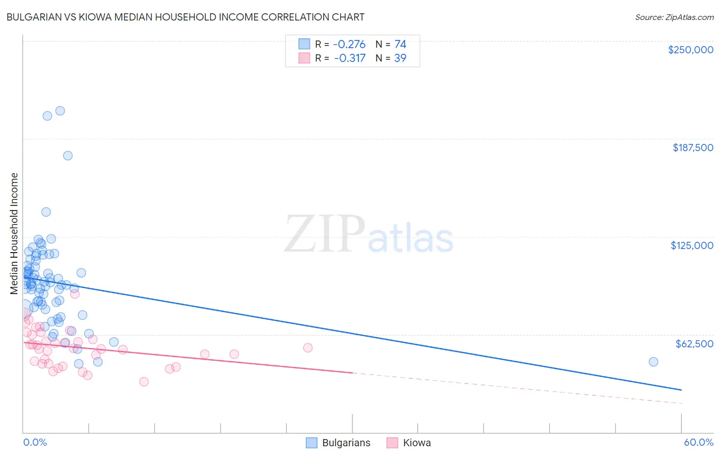 Bulgarian vs Kiowa Median Household Income