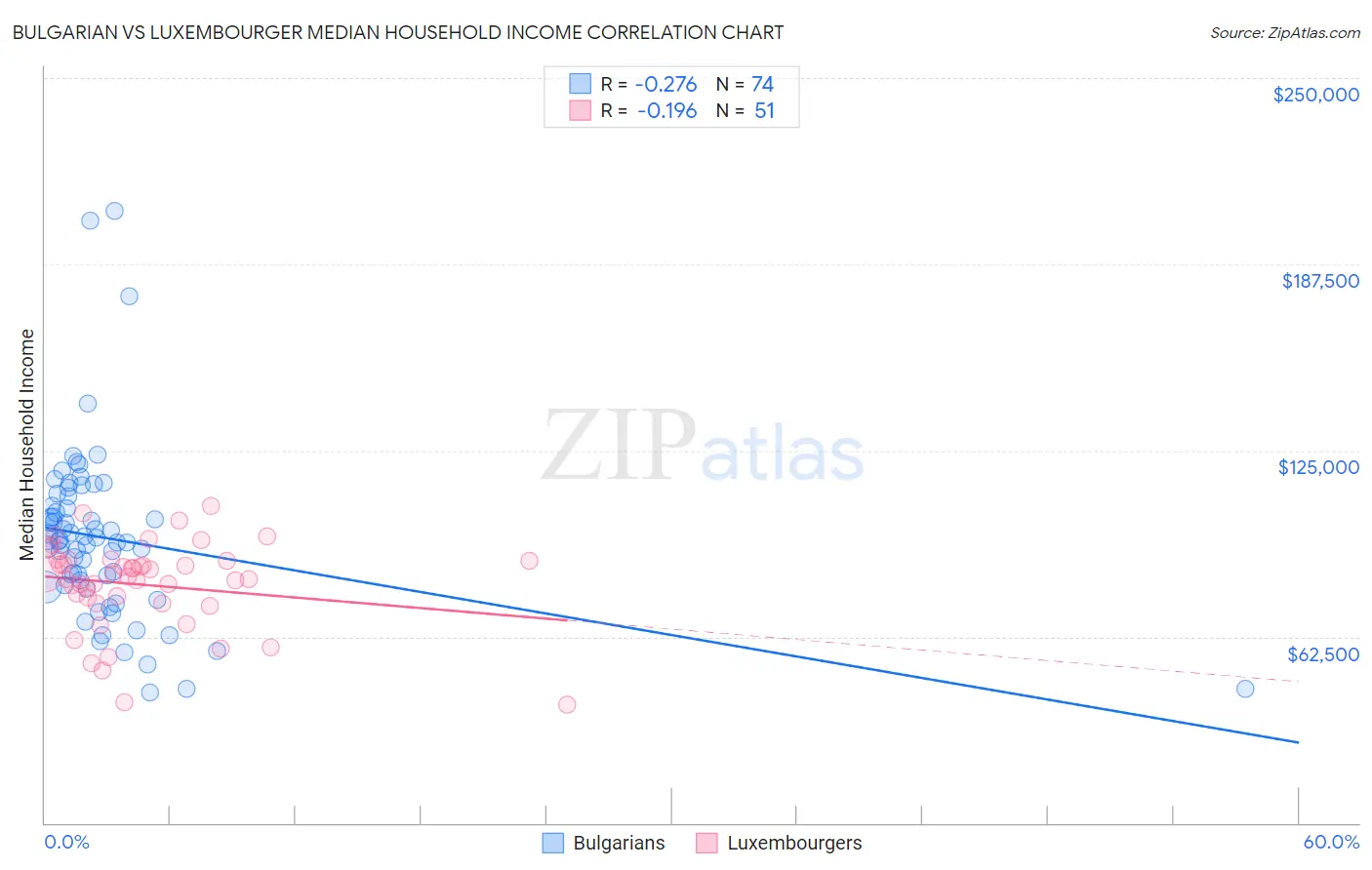 Bulgarian vs Luxembourger Median Household Income