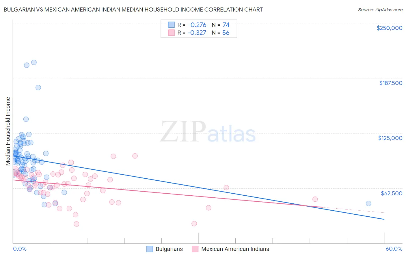 Bulgarian vs Mexican American Indian Median Household Income