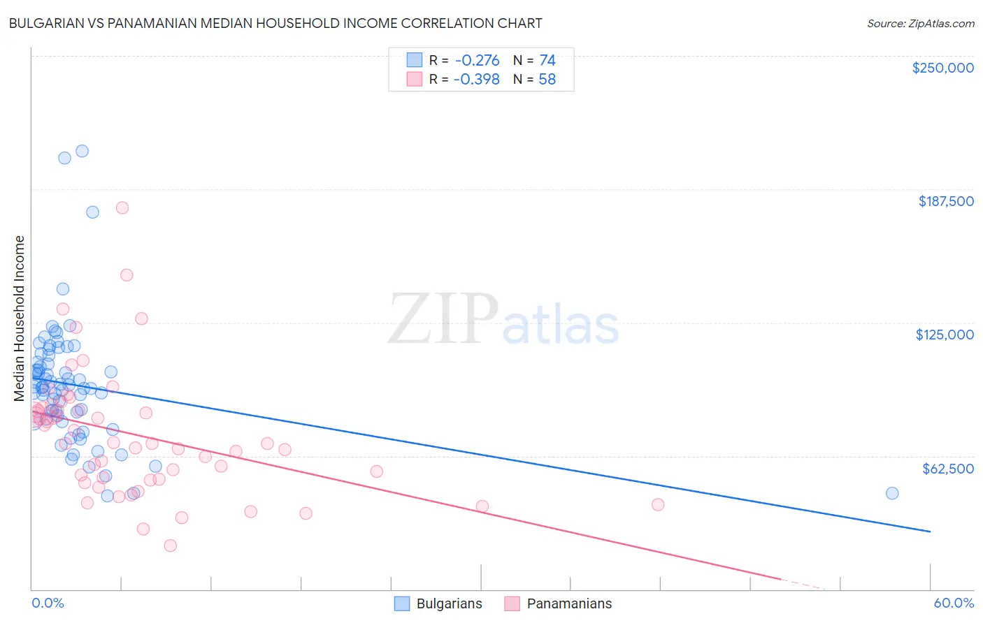 Bulgarian vs Panamanian Median Household Income