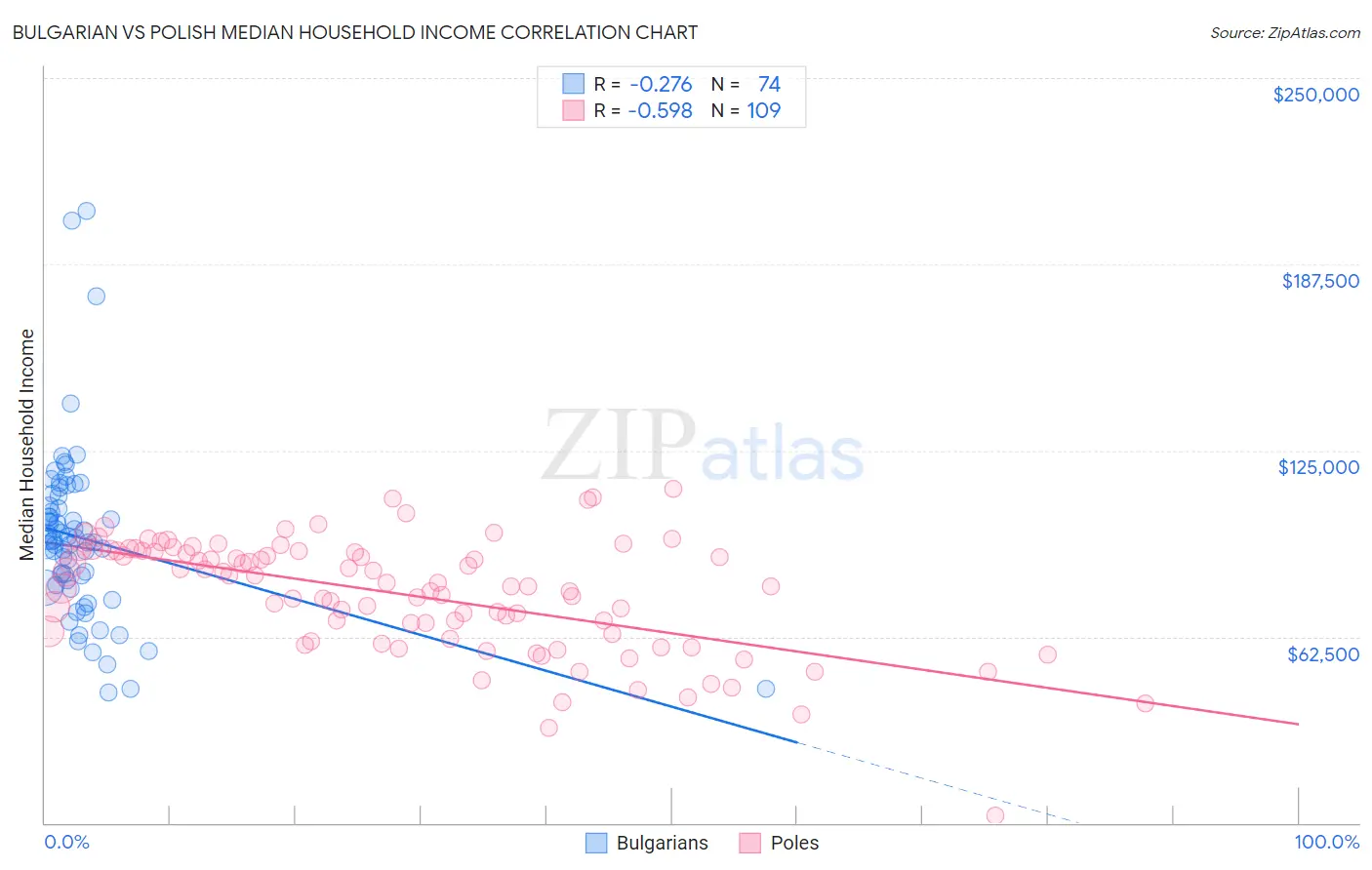 Bulgarian vs Polish Median Household Income