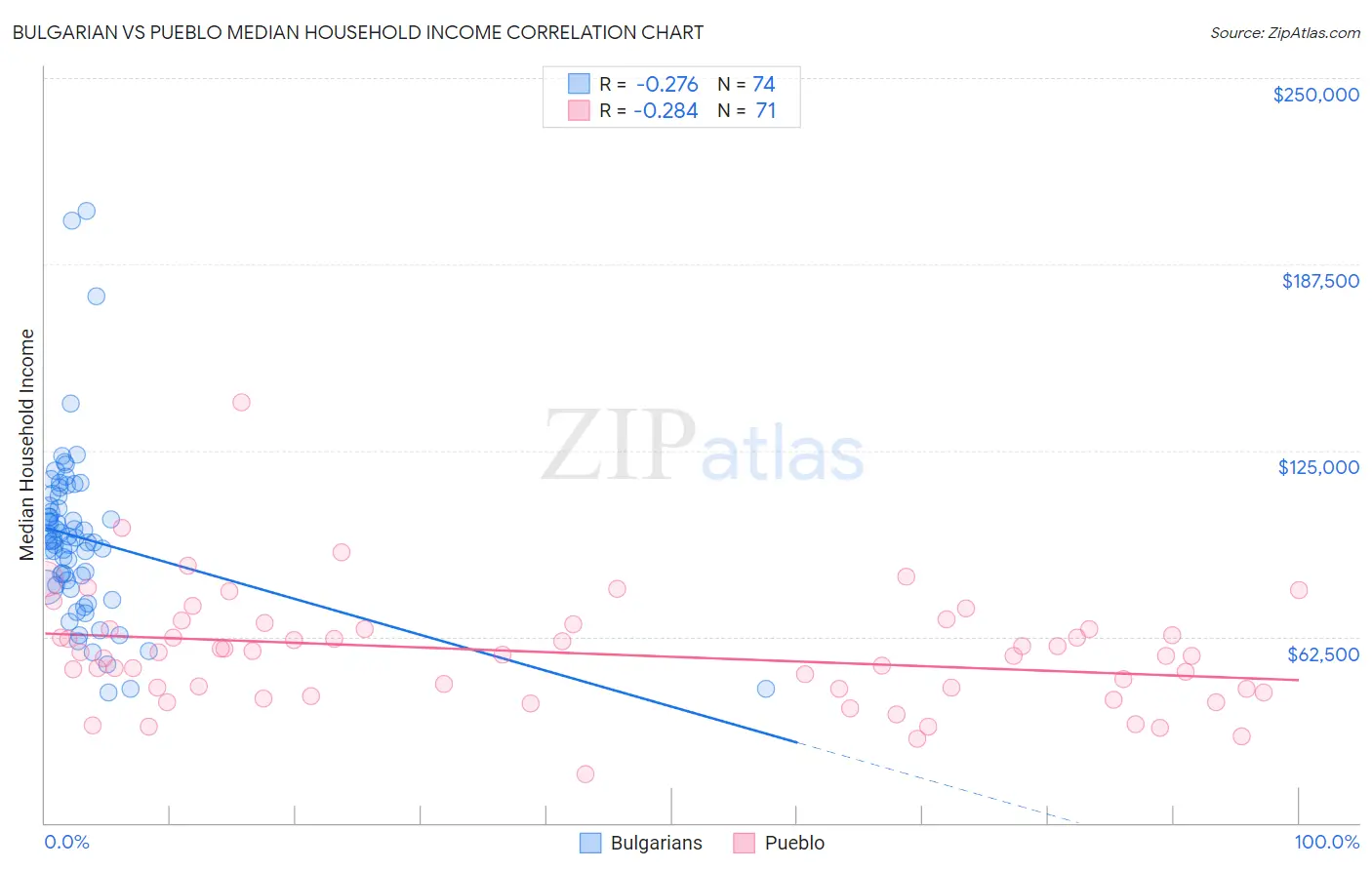 Bulgarian vs Pueblo Median Household Income