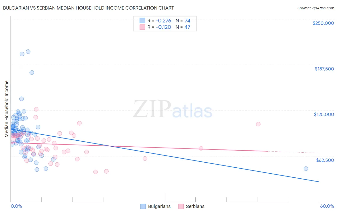 Bulgarian vs Serbian Median Household Income