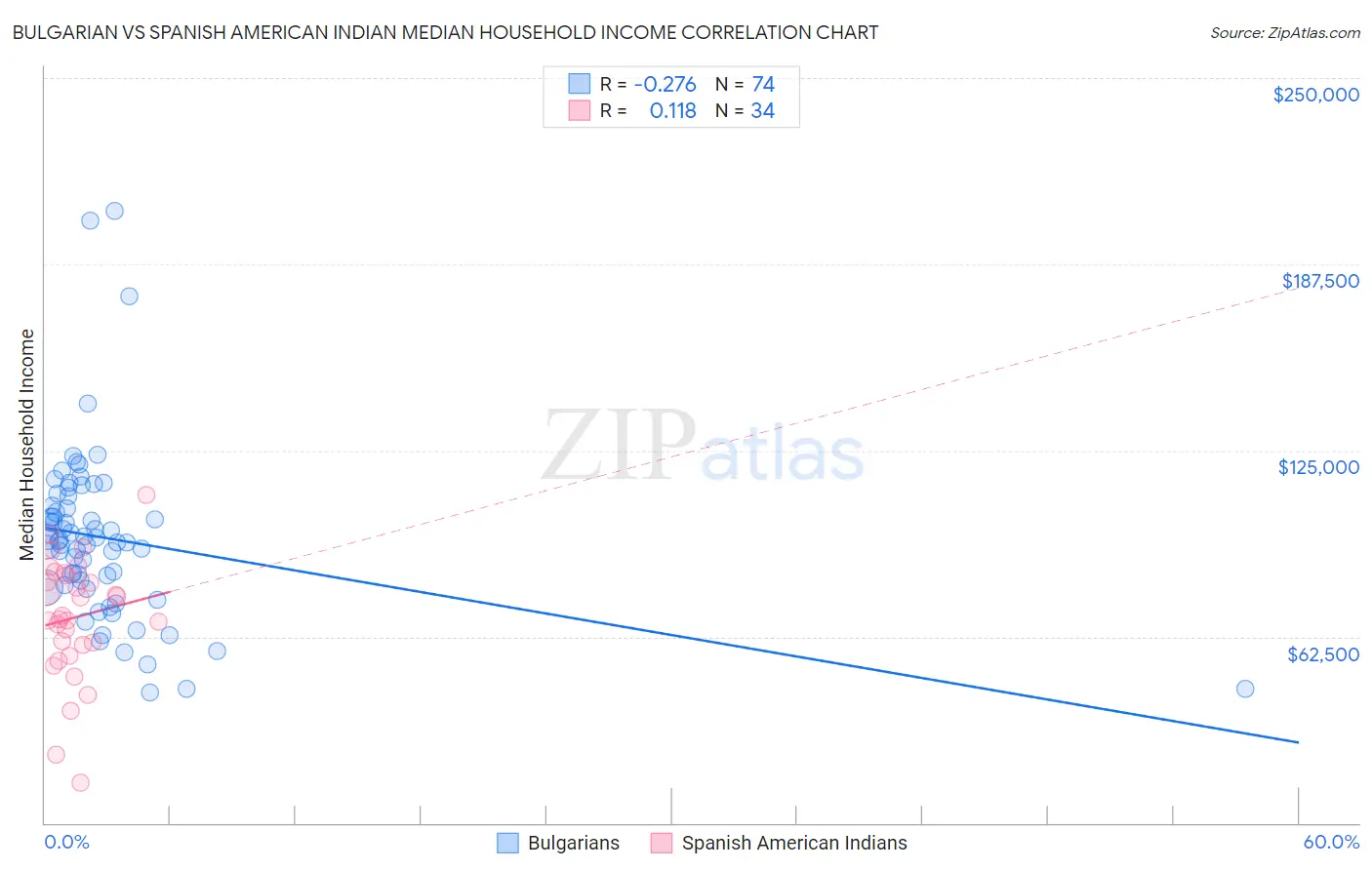 Bulgarian vs Spanish American Indian Median Household Income