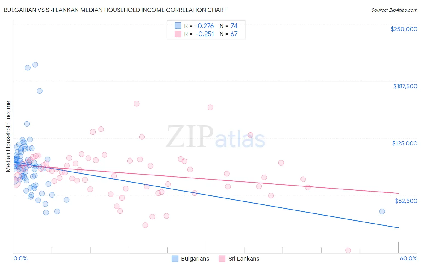 Bulgarian vs Sri Lankan Median Household Income