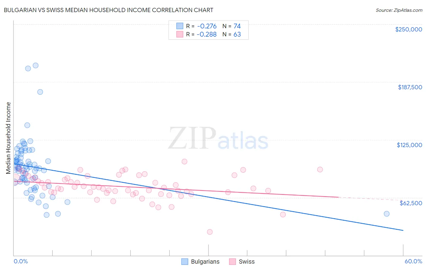 Bulgarian vs Swiss Median Household Income