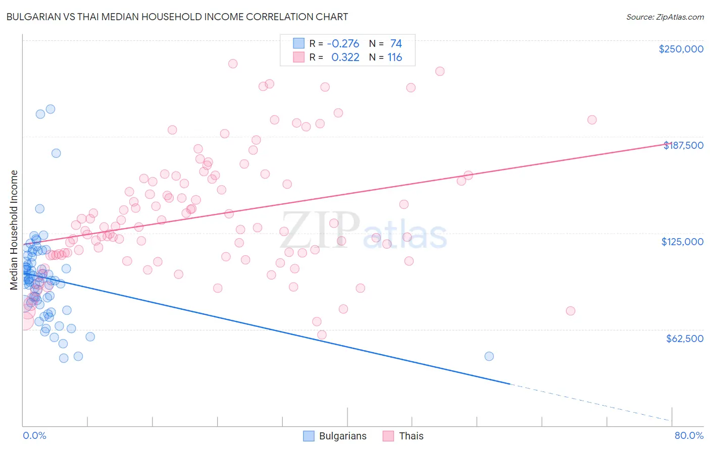 Bulgarian vs Thai Median Household Income