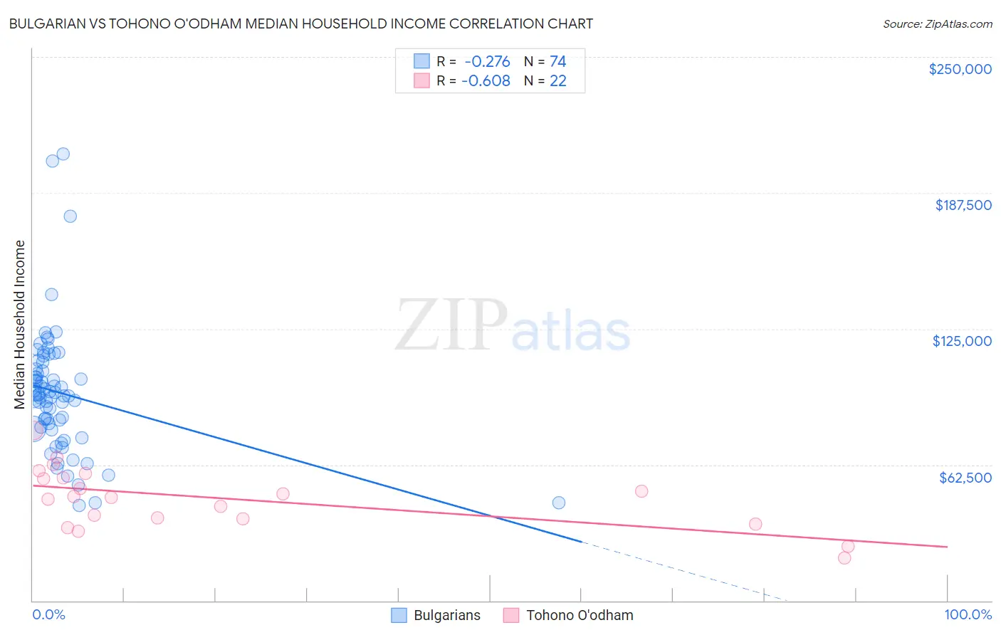 Bulgarian vs Tohono O'odham Median Household Income