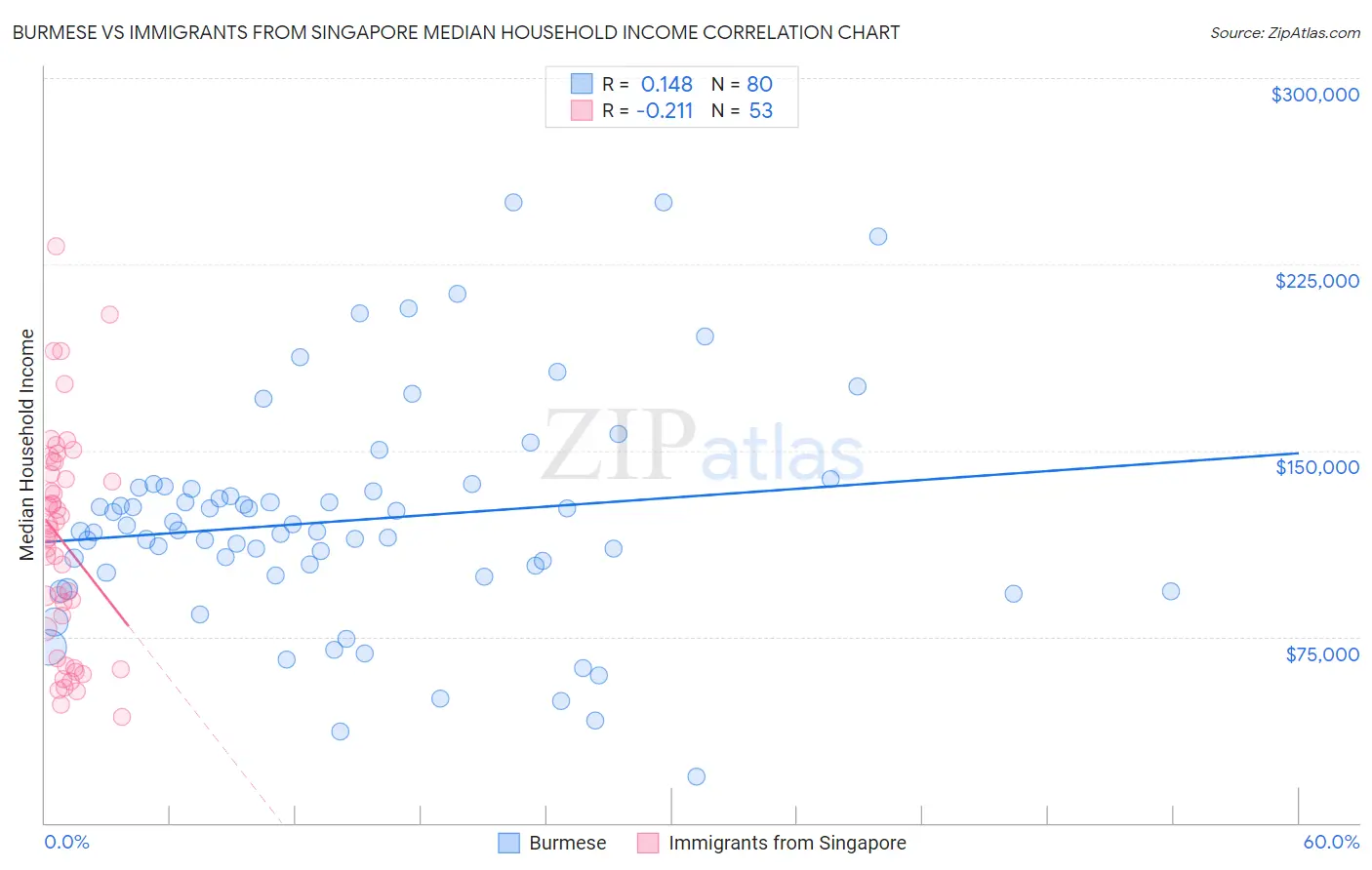 Burmese vs Immigrants from Singapore Median Household Income
