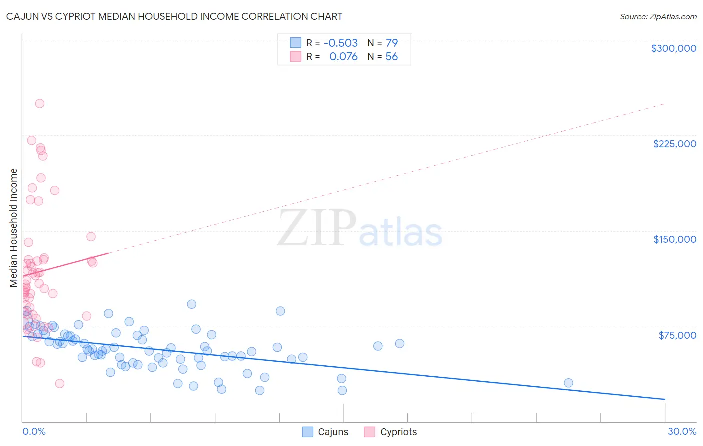 Cajun vs Cypriot Median Household Income