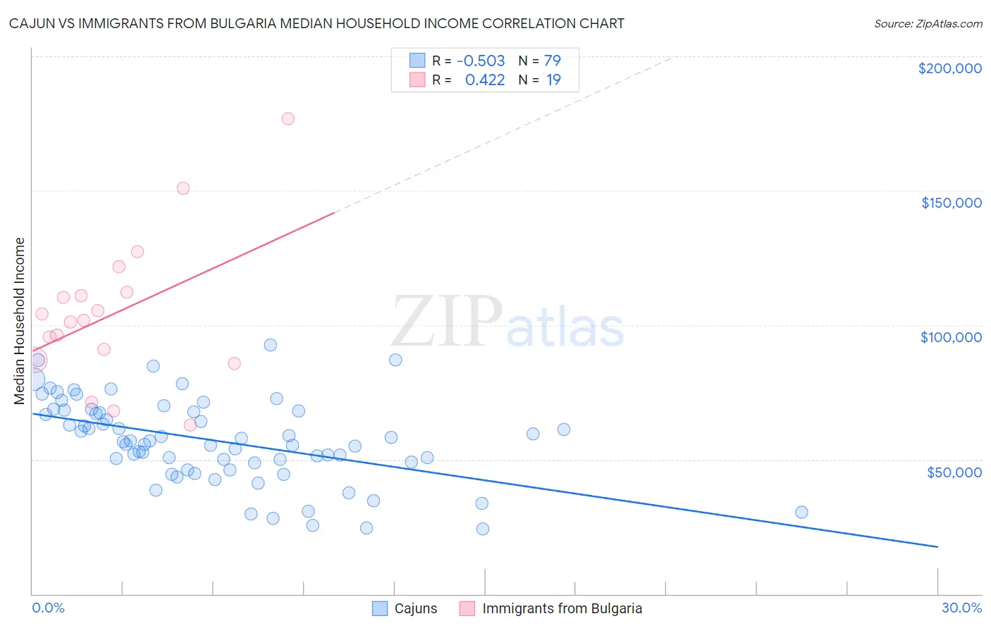 Cajun vs Immigrants from Bulgaria Median Household Income