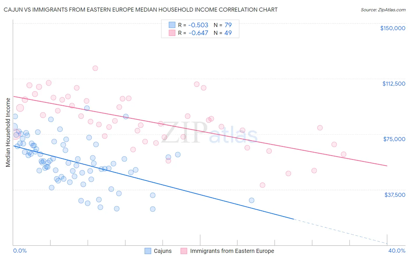 Cajun vs Immigrants from Eastern Europe Median Household Income