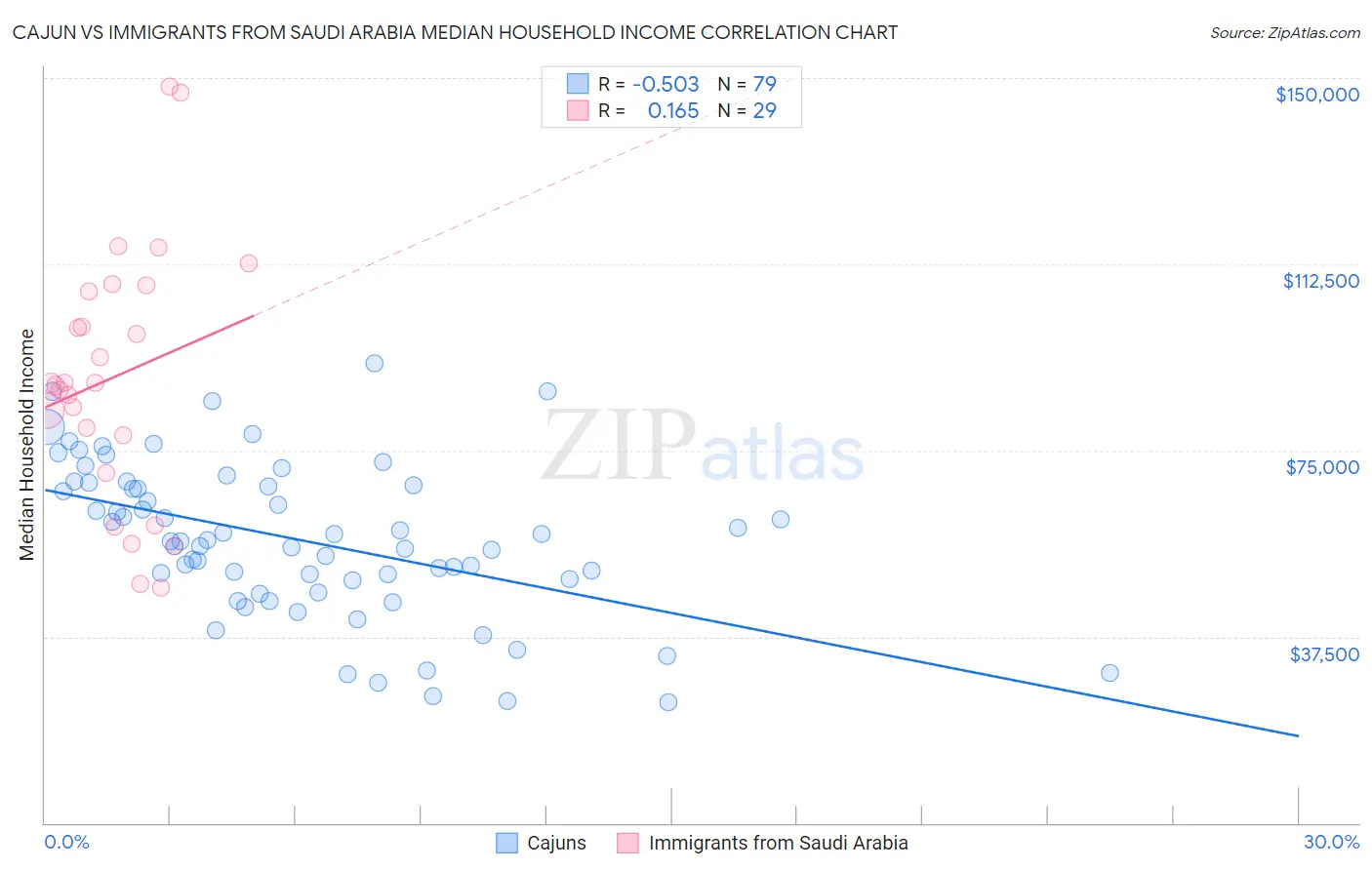 Cajun vs Immigrants from Saudi Arabia Median Household Income