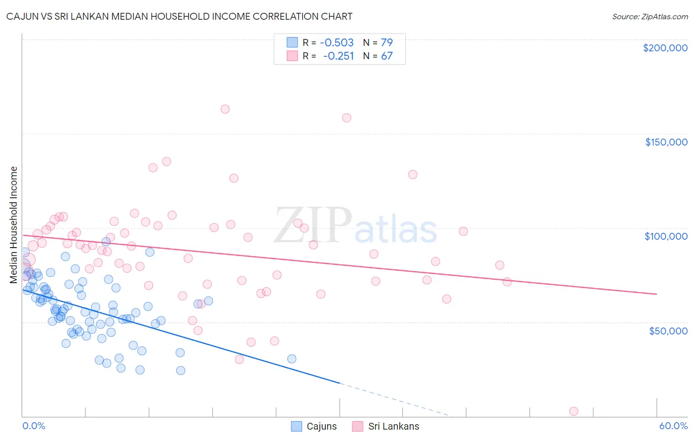 Cajun vs Sri Lankan Median Household Income