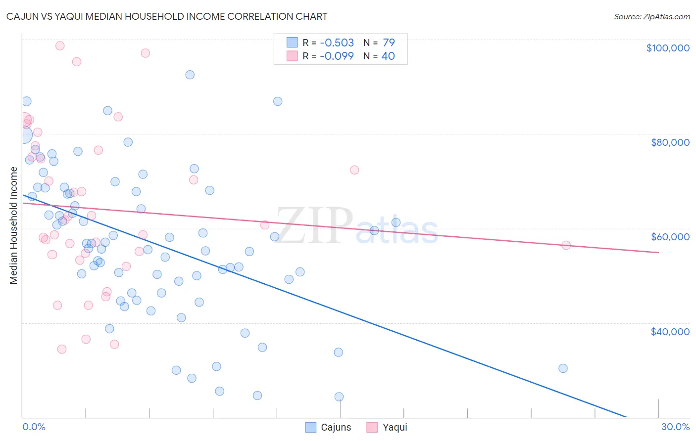 Cajun vs Yaqui Median Household Income