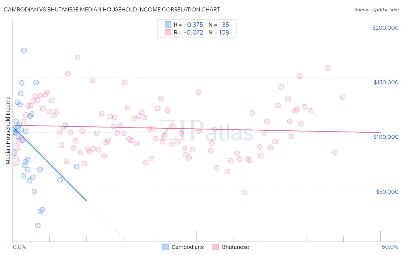 Cambodian vs Bhutanese Median Household Income