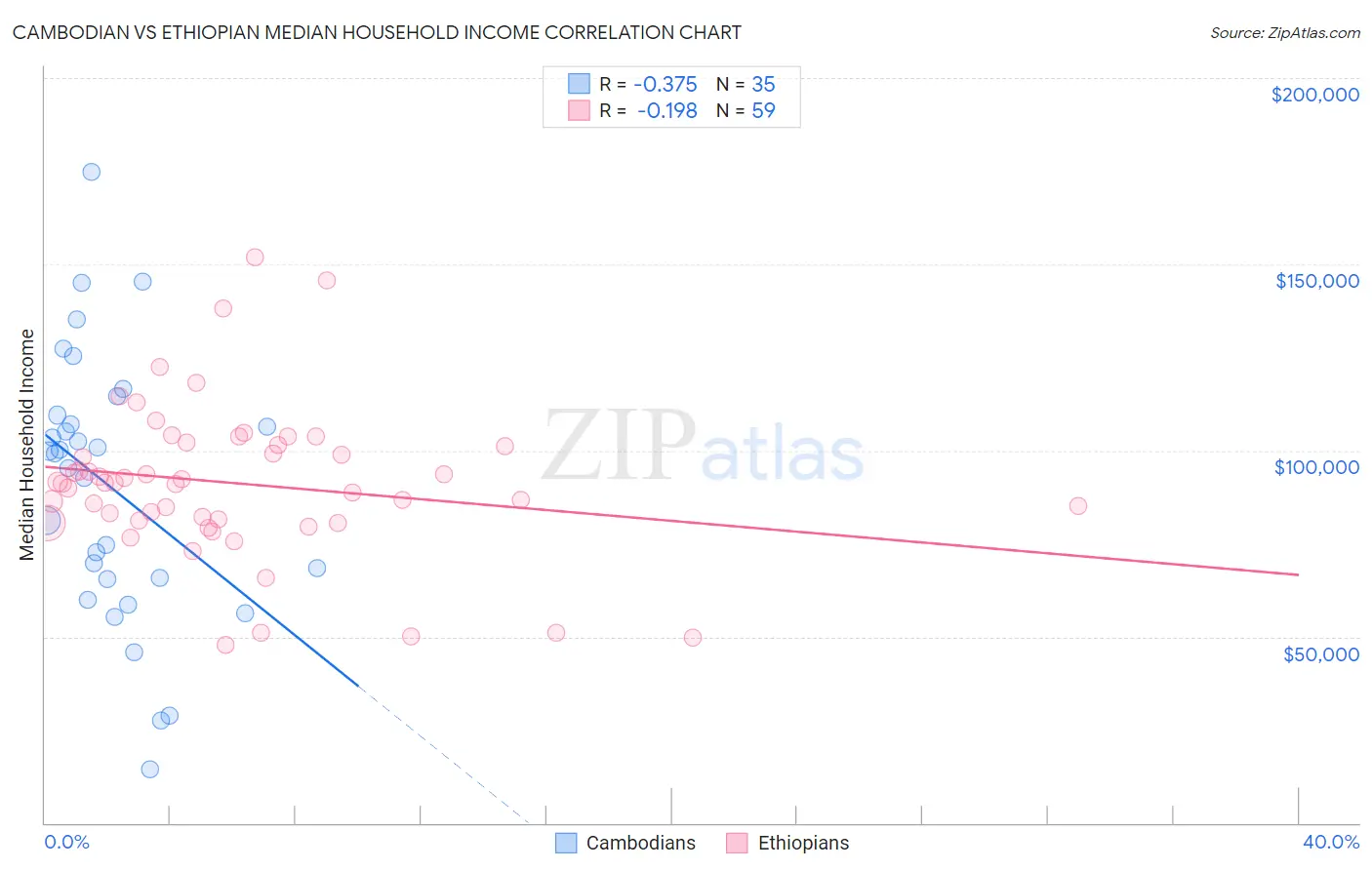 Cambodian vs Ethiopian Median Household Income