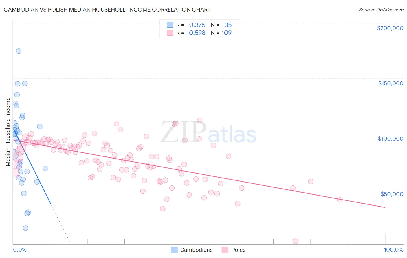 Cambodian vs Polish Median Household Income