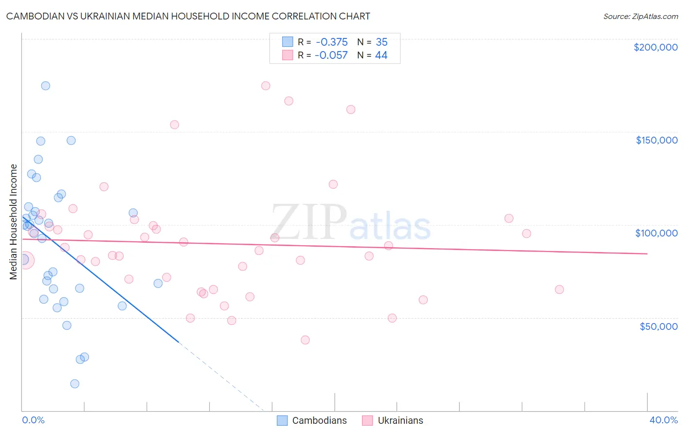 Cambodian vs Ukrainian Median Household Income
