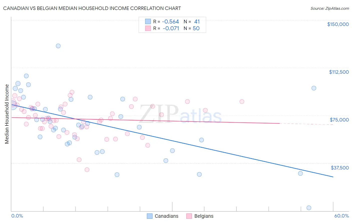 Canadian vs Belgian Median Household Income