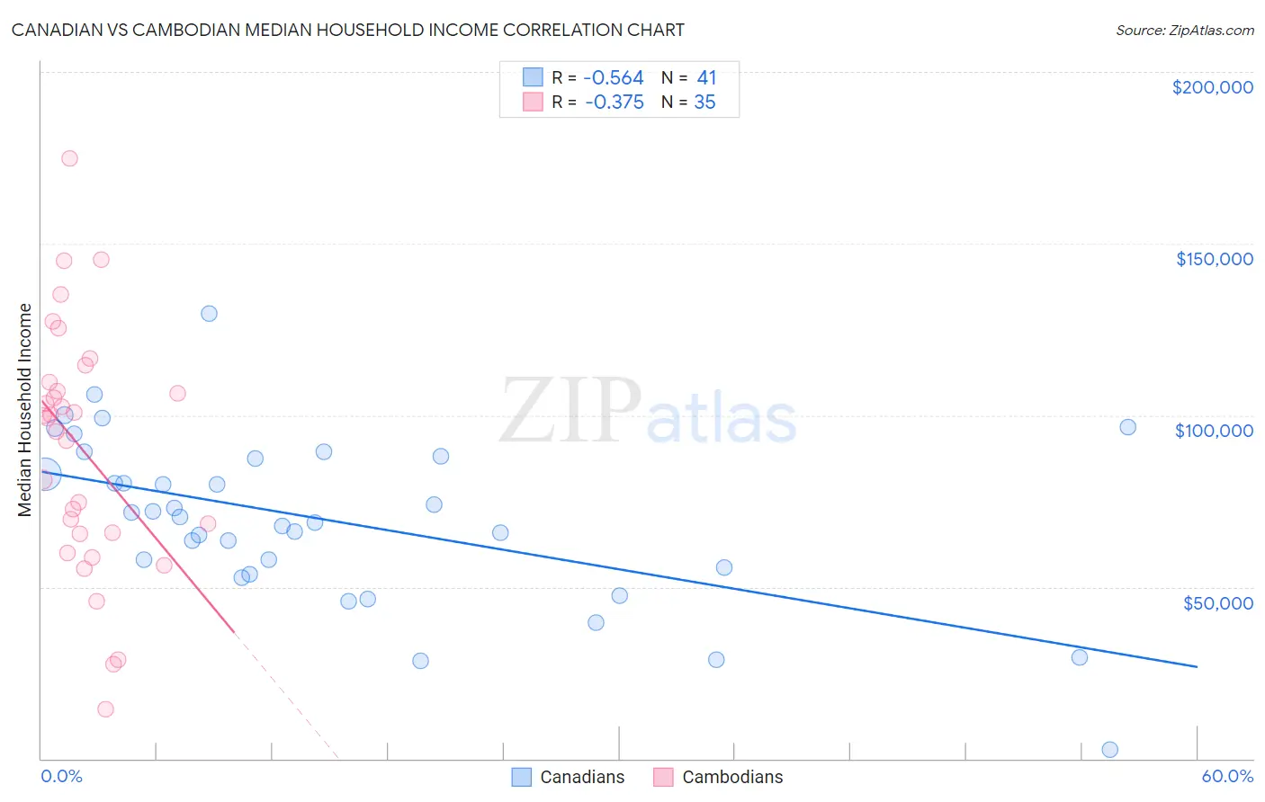 Canadian vs Cambodian Median Household Income