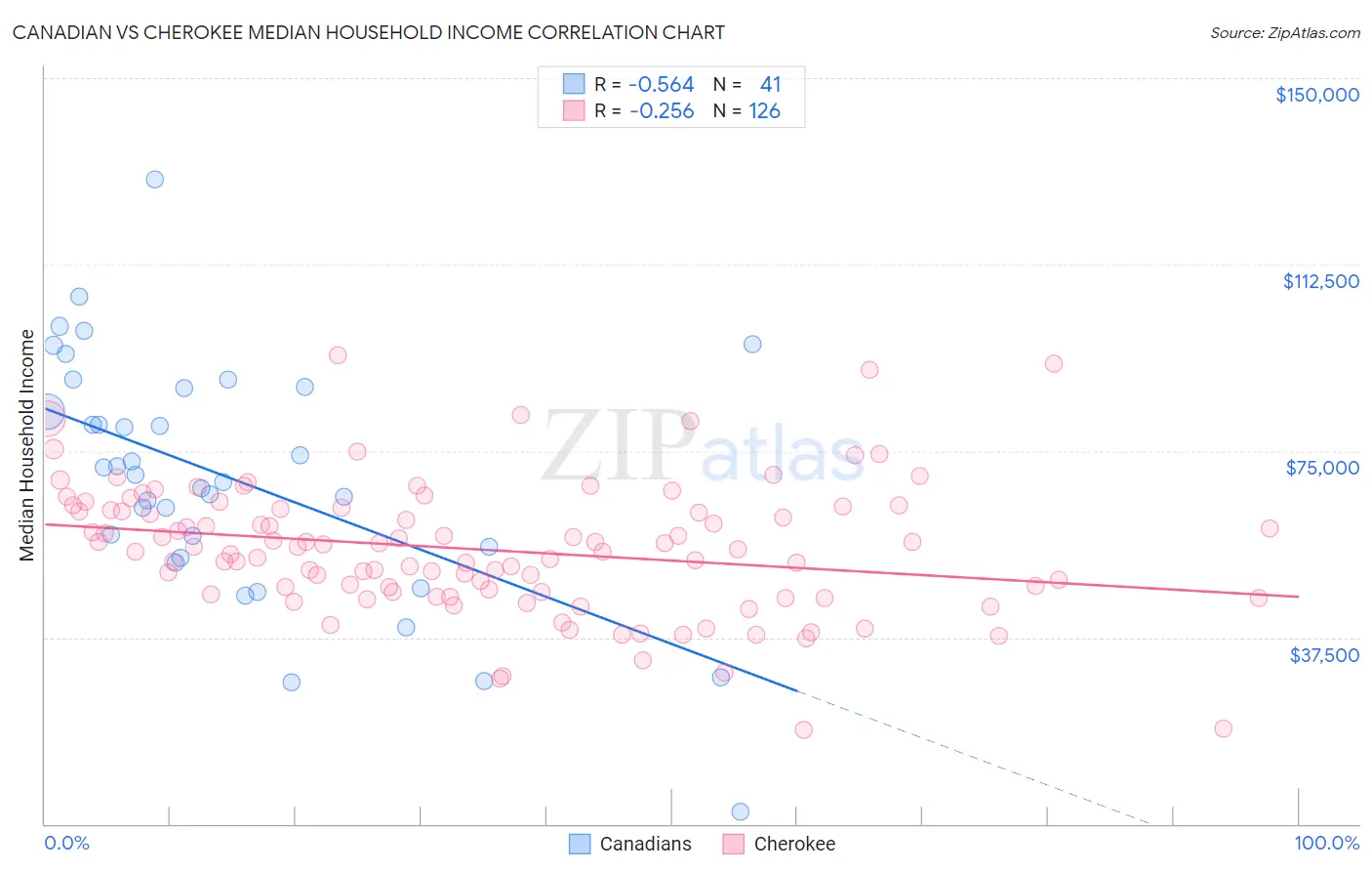 Canadian vs Cherokee Median Household Income