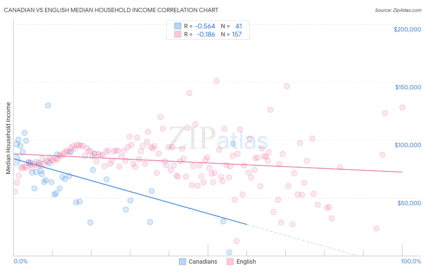 Canadian vs English Median Household Income