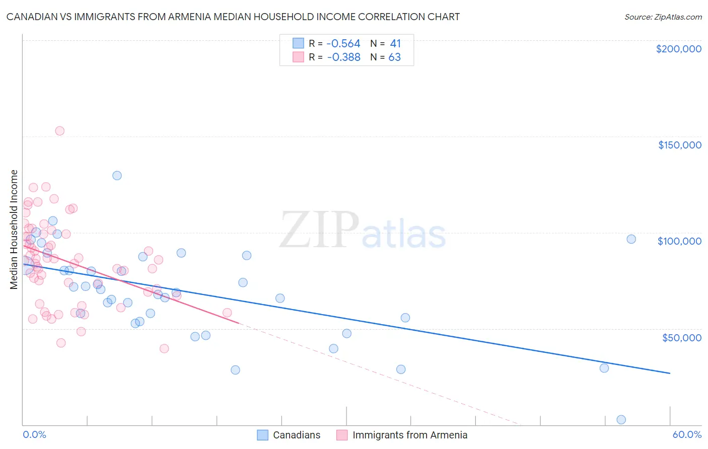 Canadian vs Immigrants from Armenia Median Household Income