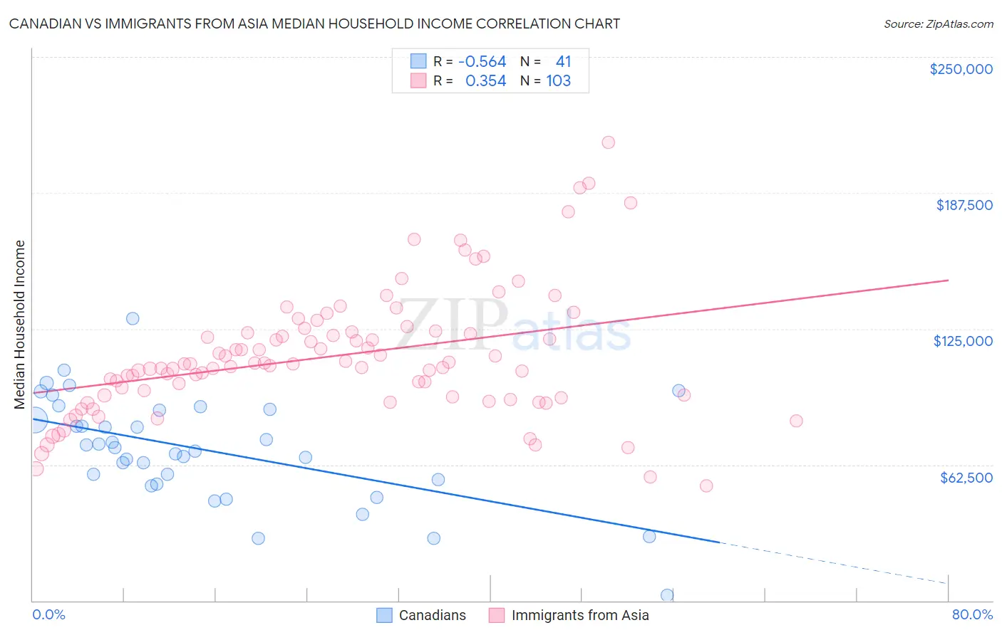 Canadian vs Immigrants from Asia Median Household Income