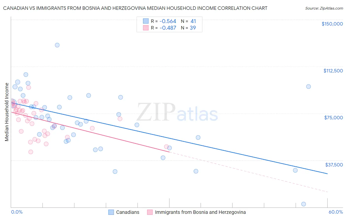 Canadian vs Immigrants from Bosnia and Herzegovina Median Household Income