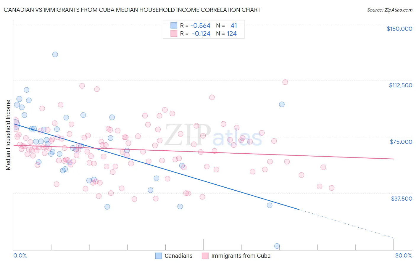 Canadian vs Immigrants from Cuba Median Household Income