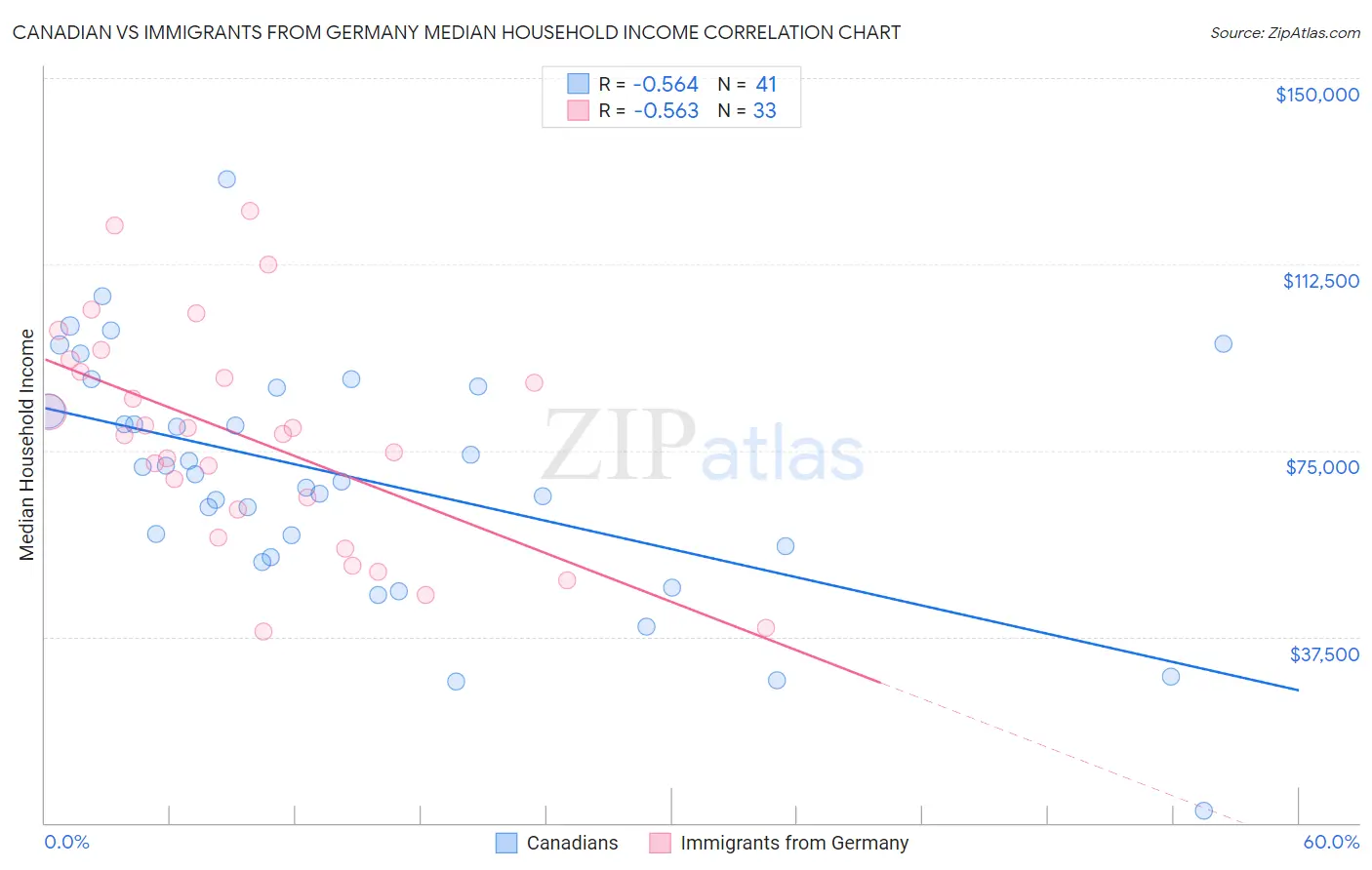 Canadian vs Immigrants from Germany Median Household Income